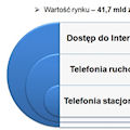 Stan rynku telekomunikacyjnego w Polsce w 2012 roku