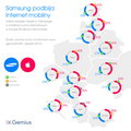Gemius: Samsung rośnie w Internecie w Europie Środkowo-Wschodniej