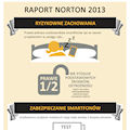 Raport Norton 2013: użytkownicy nie chronią swoich urządzeń