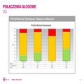 T-Mobile pokazuje badania, że ma najlepszą sieć w Polsce