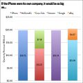 Gdyby iPhone był firmą, byłby większy niż Coca-Cola i McDonald's... razem wzięte