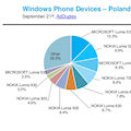 Wrześniowe statystyki systemu Windows Phone