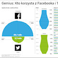 Jak Polacy korzystają z Facebooka i Twittera