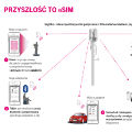 Deutsche Telekom: przyszłość to eSIM i powinien pojawić się w 2016 r.