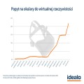 Rośnie popyt na wirtualną rzeczywistość