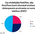 Nie chcemy przelewać pieniędzy na numer telefonu