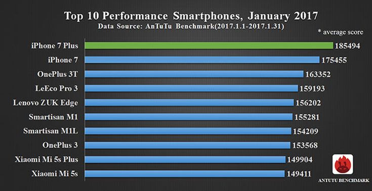 Najwydajniejsze smartfony stycznia wg AnTuTu