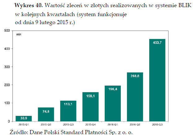 Średnia wartość zlecenia w Bliku w 3Q2016 wyniosła 204 zł