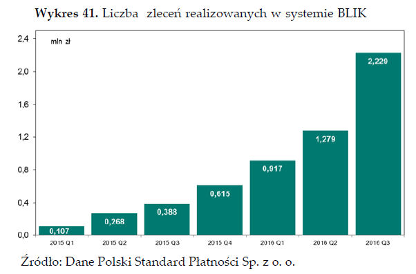 Średnia wartość zlecenia w Bliku w 3Q2016 wyniosła 204 zł