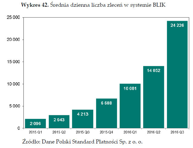 Średnia wartość zlecenia w Bliku w 3Q2016 wyniosła 204 zł