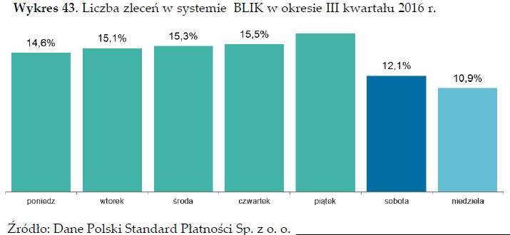 Średnia wartość zlecenia w Bliku w 3Q2016 wyniosła 204 zł