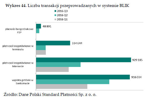 Średnia wartość zlecenia w Bliku w 3Q2016 wyniosła 204 zł