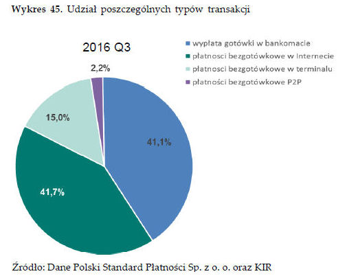 Średnia wartość zlecenia w Bliku w 3Q2016 wyniosła 204 zł