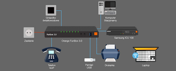 Czym różni się Orange Funbox 3.0 od Funbox 2.0?