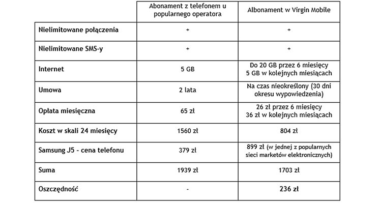 Virgin znów porównuje - tym razem abonament z Galaxy J5