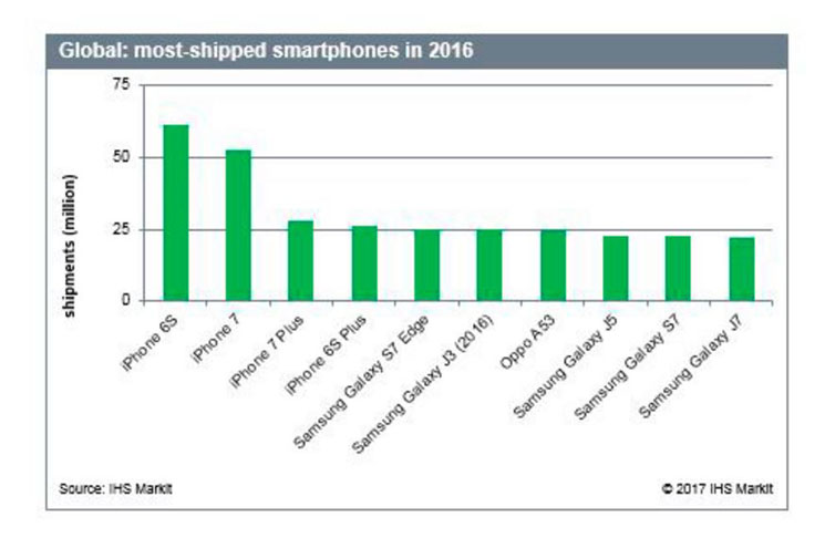 iPhone 6S najlepiej sprzedającym się smartfonem 2016 roku