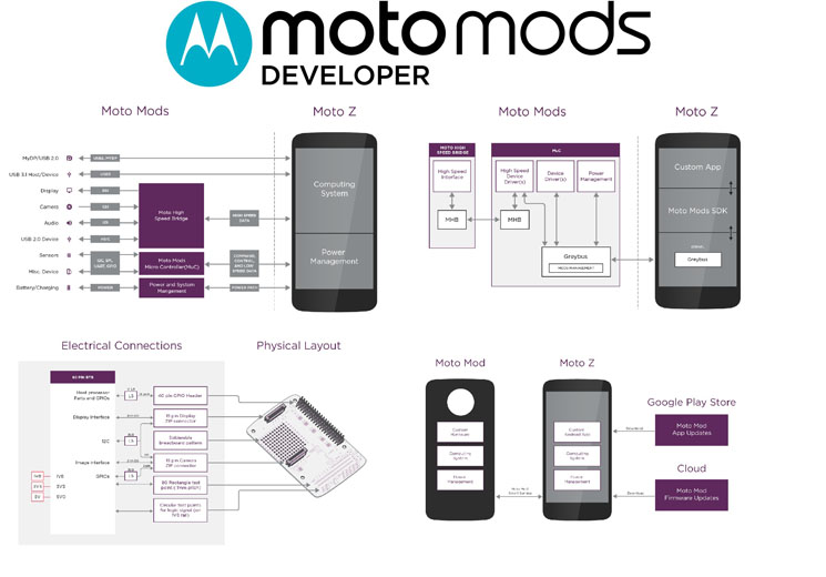 Program Moto Mods Developer - i Ty możesz zostać jego twórcą