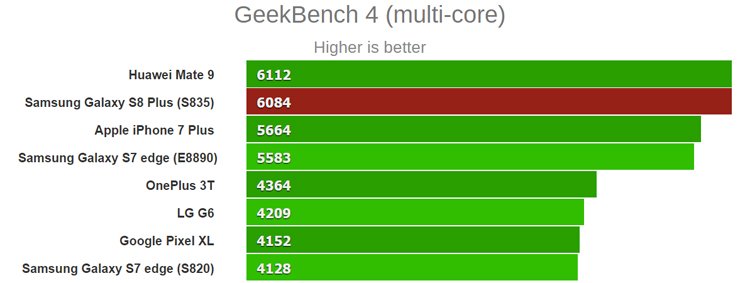 Samsung Galaxy S8+ w pierwszych testach wydajności