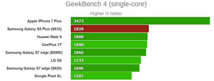 Samsung Galaxy S8+ w pierwszych testach wydajności