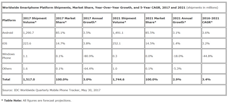IDC: od 2017 roku większy wzrost sprzedaży smartfonów