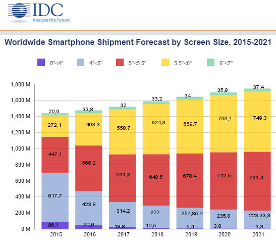IDC: od 2017 roku większy wzrost sprzedaży smartfonów