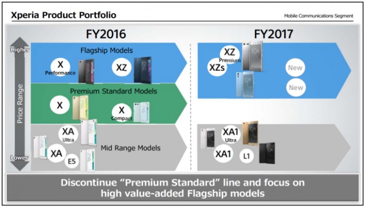Sony woli produkować flagowce