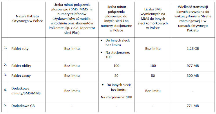 Nowe zasady roamingu dla klientów a2mobile