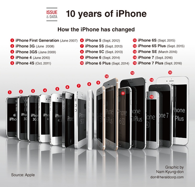 iPhone ma 10 lat