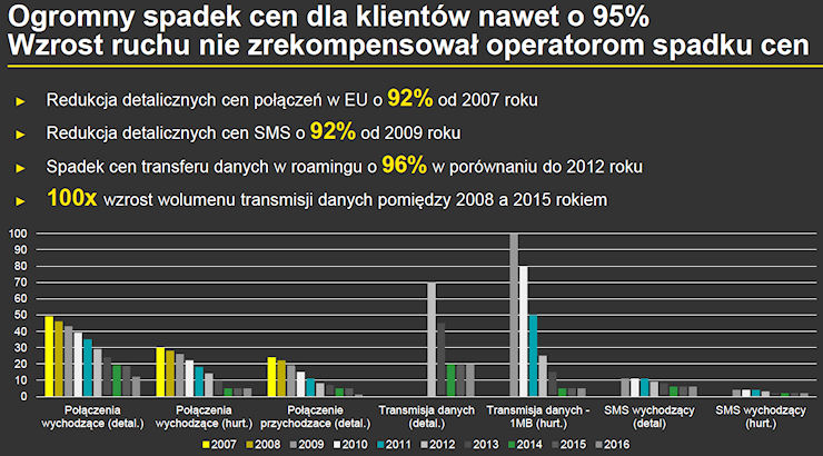 EY: co zrobią operatorzy po 15.06? Mogą m.in wyłączyc roaming i podnieść ceny