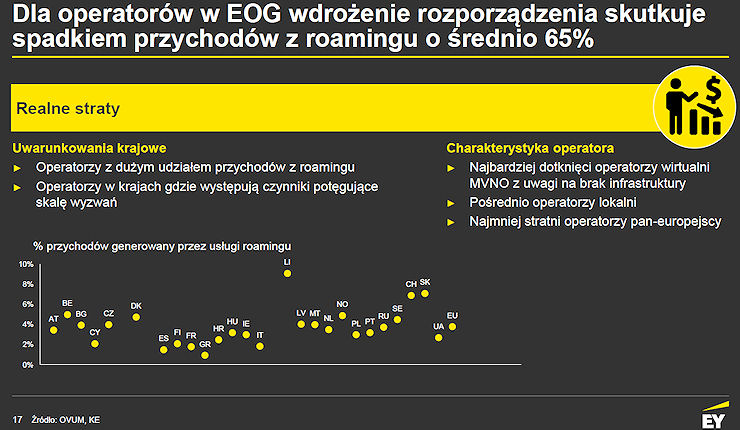 EY: co zrobią operatorzy po 15.06? Mogą m.in wyłączyc roaming i podnieść ceny