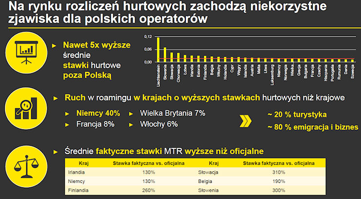 EY: co zrobią operatorzy po 15.06? Mogą m.in wyłączyc roaming i podnieść ceny