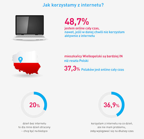 Tylko co trzeci dwudziestolatek nie ma problemów "z wylogowaniem" się z sieci na dłużej