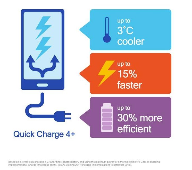 Szybkie ładowanie będzie jeszcze szybsze dzięki Quick Charge 4+