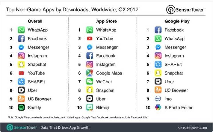 WhatsApp był najpopularniejszą aplikacją mobilną w 2Q2017