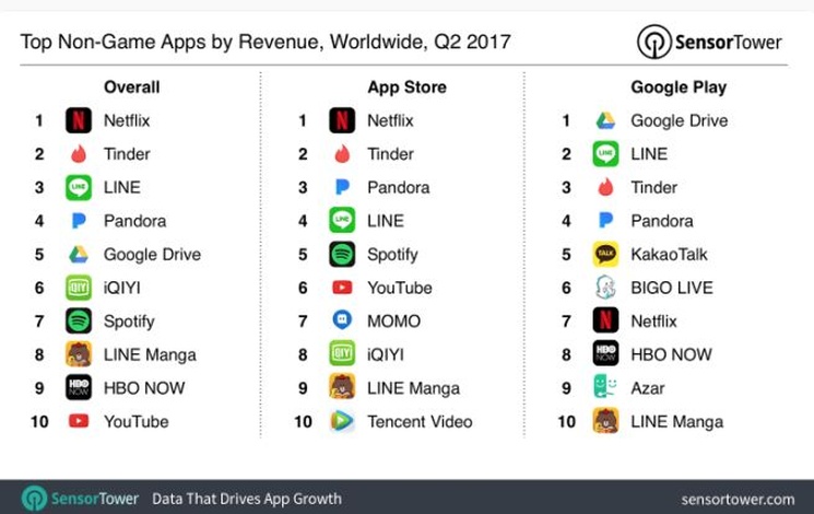 WhatsApp był najpopularniejszą aplikacją mobilną w 2Q2017