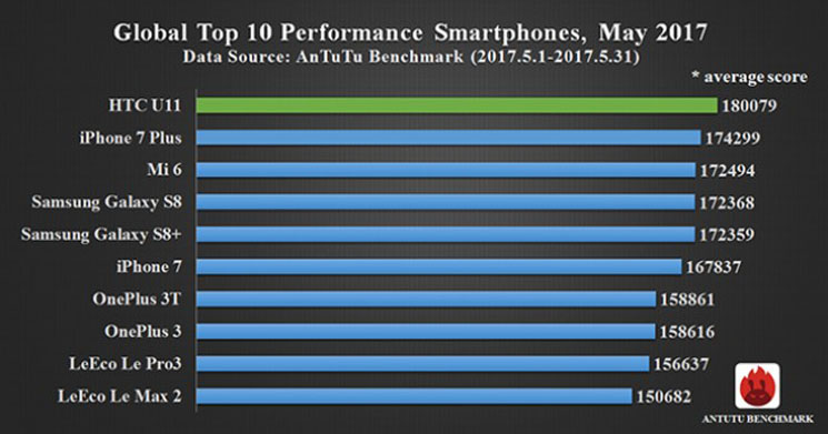 HTC U11 smartfonem z najlepszymi wynikami w AnTuTu w ciągu całego maja