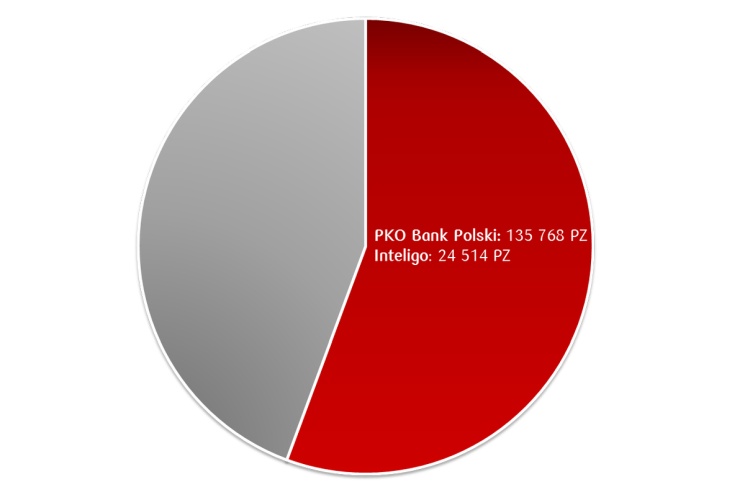 PKO BP liderem w segmencie dostępu do e-administracji