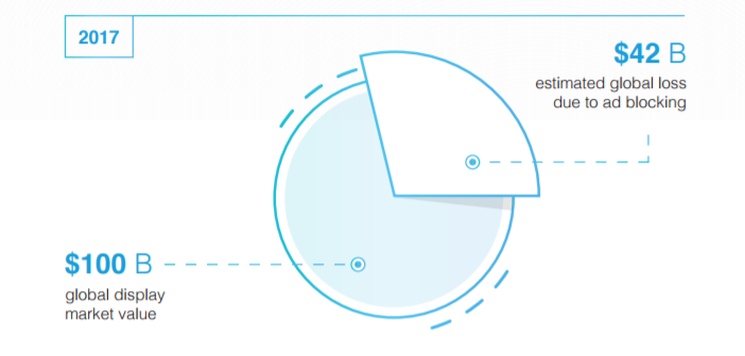 Polska ponownie liderem w blokowaniu reklam