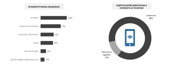 Polacy i bezpieczne korzystanie z urządzeń mobilnych