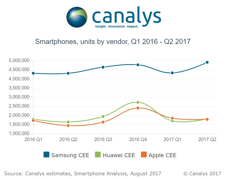Huawei znowu przegonił Apple'a w Europie Centralnej i Wschodniej