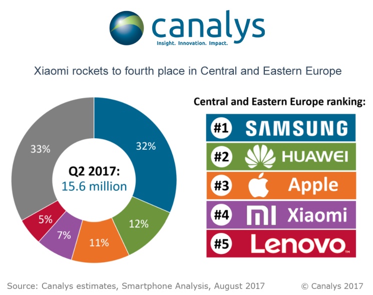 Huawei znowu przegonił Apple'a w Europie Centralnej i Wschodniej