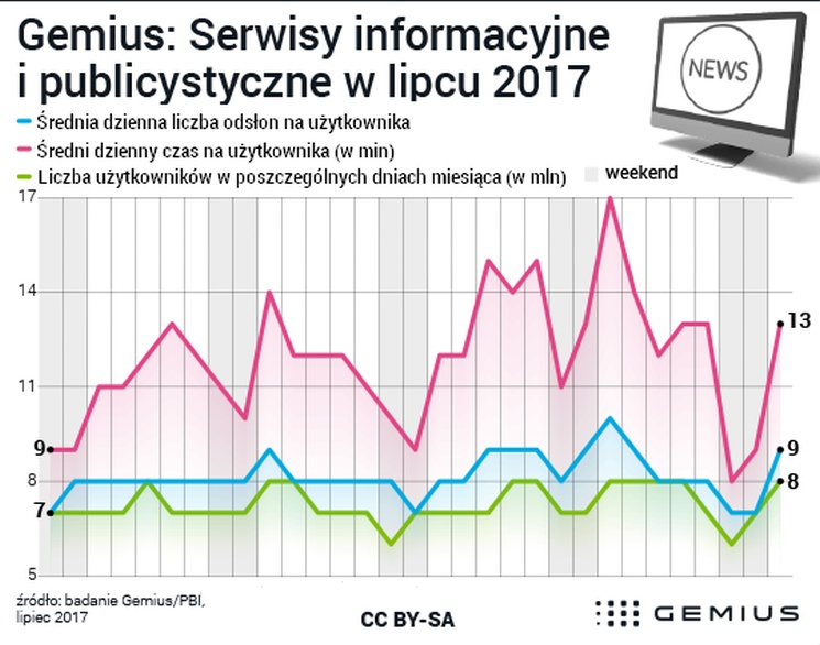 Gemius: popularność serwisów informacyjnych nie słabnie w wakacje