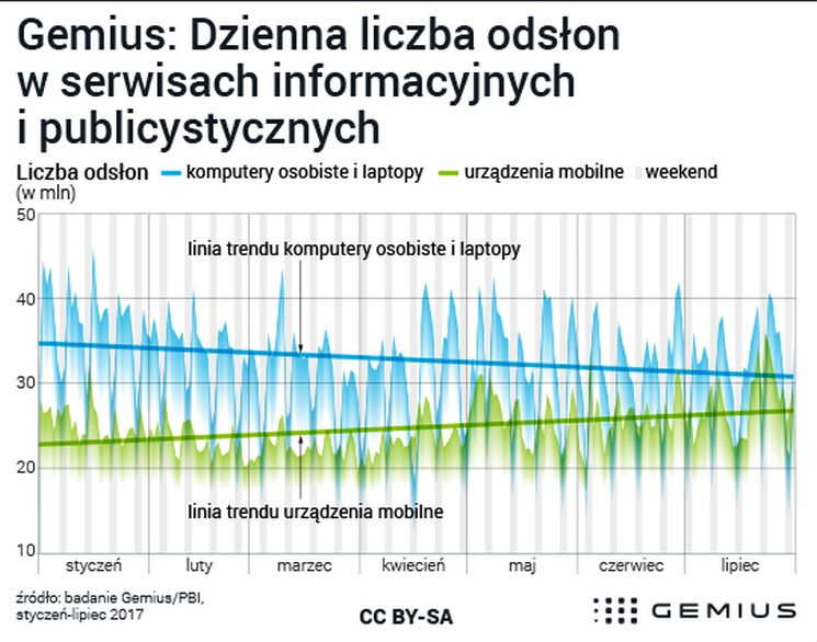 Gemius: popularność serwisów informacyjnych nie słabnie w wakacje
