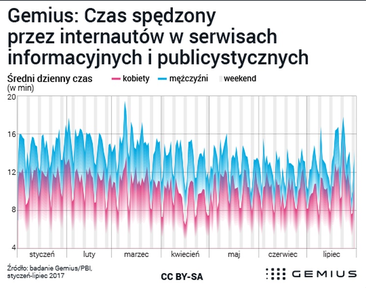 Gemius: popularność serwisów informacyjnych nie słabnie w wakacje