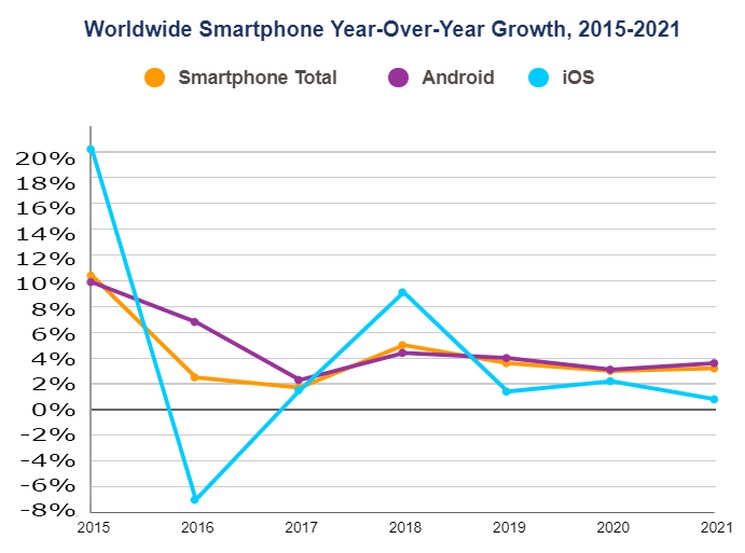 IDC: W 2021 roku na ogólnoświatowy rynek trafi 1,7 mld smartfonów