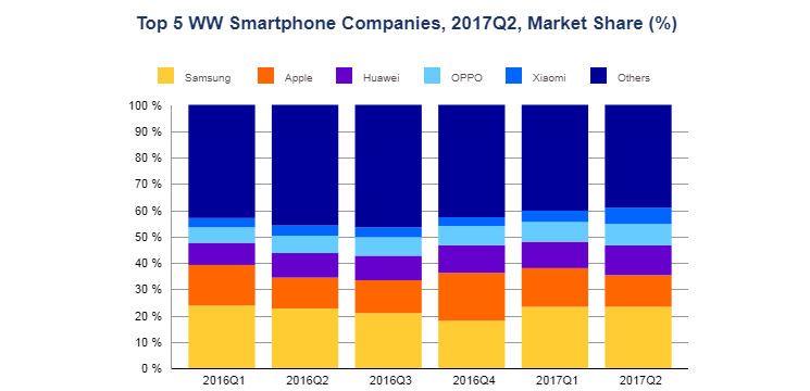 Światowy rynek smartfonów w 2Q2017 wg IDC