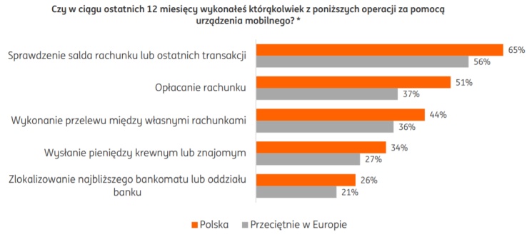 Bankowość mobilna w Polsce ma się bardzo dobrze