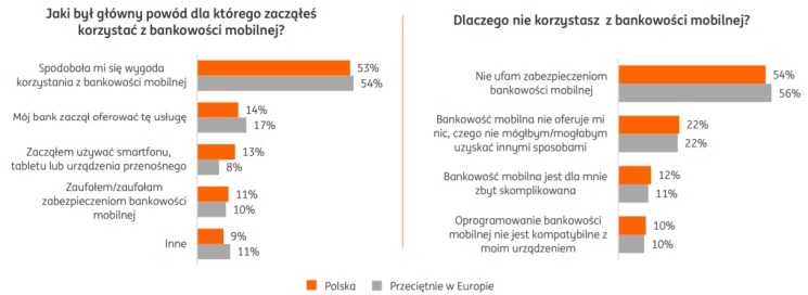 Bankowość mobilna w Polsce ma się bardzo dobrze