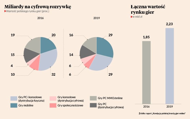 Gracze przenoszą się na smartfony