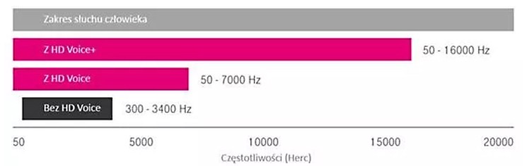 T-Mobile uruchamia HD Voice+
